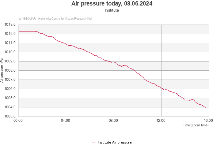 Air pressure today, 12.05.2024 - Institute