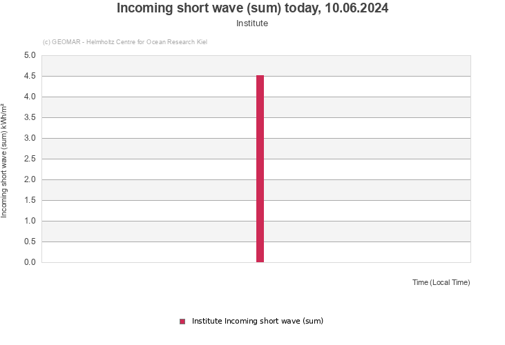 Incoming short wave (sum) today, 13.05.2024 - Institute
