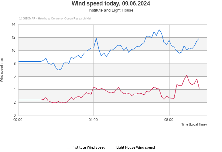 Wind speed today, 12.05.2024 - Institute and Light House