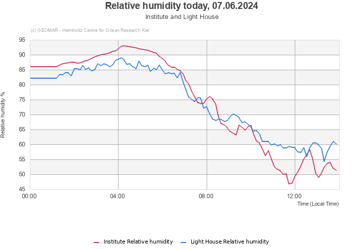 Relative humidity today, 12.05.2024 - Institute and Light House
