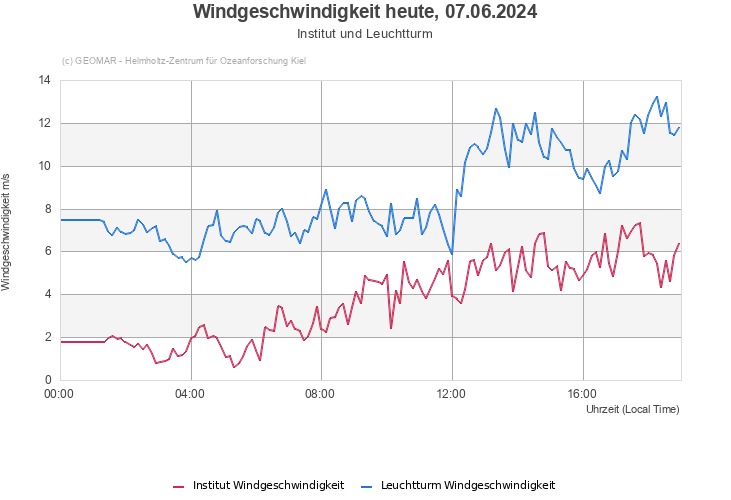 Windgeschwindigkeit heute, 11.05.2024 - Institut und Leuchtturm