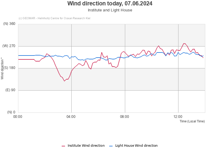 Wind direction today, 13.05.2024 - Institute and Light House