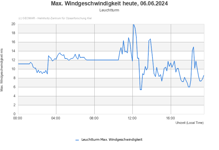 Max. Windgeschwindigkeit heute, 11.05.2024 - Leuchtturm