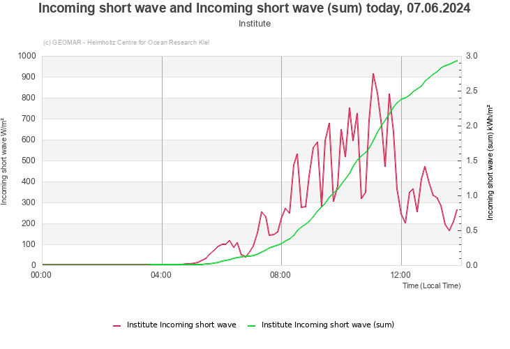 Incoming short wave and Incoming short wave (sum) today, 12.05.2024 - Institute