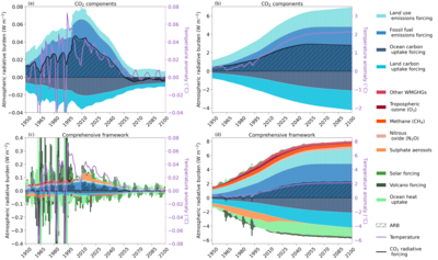 figure Introduction and proof of concept to Framework for Radiative contribution Ont