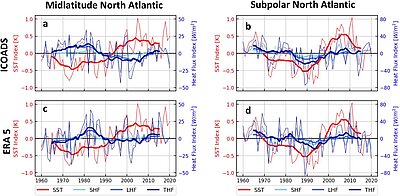 Time series of sea-surface temperature (SST) and turbulent heat flux (THF) 