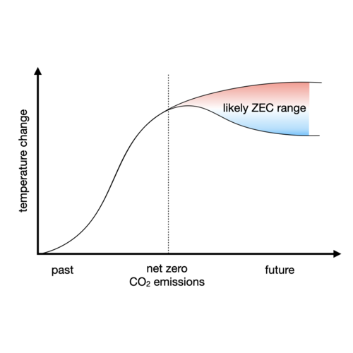 Zero Emissions Commitment Range