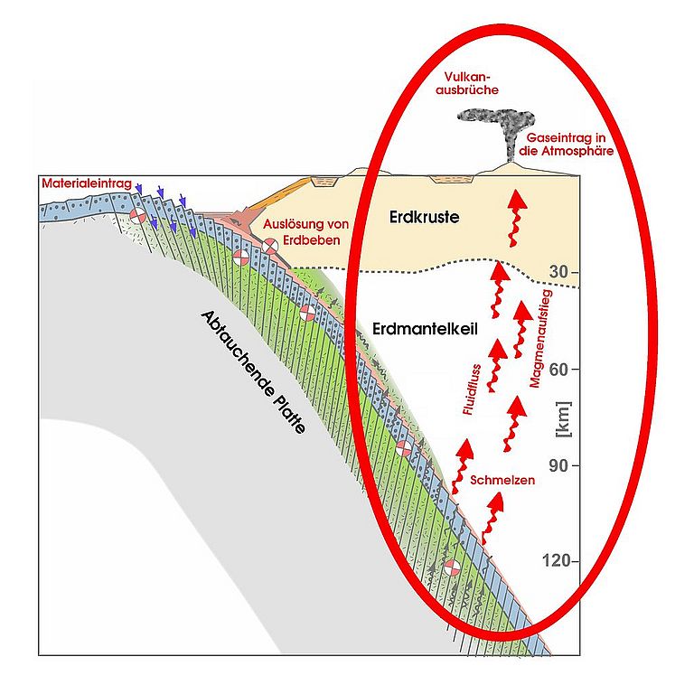 Das Prinzip des Subduktionsvulkanismus: Die pazifische Nazca-Platte wird unter die Südamerikanische Erdplatte gepresst (subduziert) und versinkt im Erdmantel. Dabei entstehen Schmelzen, die hinter der Subduktionszone zu Vulkanismus führt. Grafik: SFB 574
