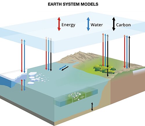 sketch of Earth System Model