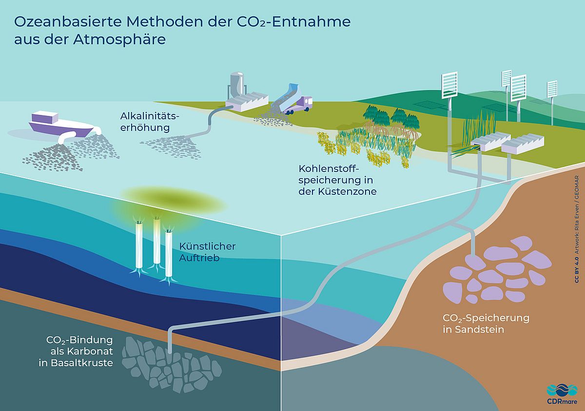 Visual: Technologien für marine CO2 Entnahme