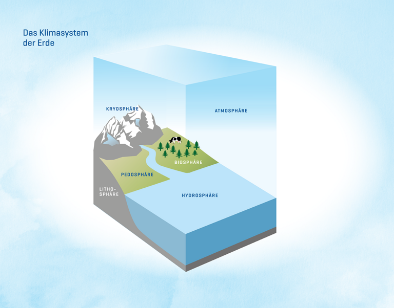 Das Klimasystem der Erde: Intro