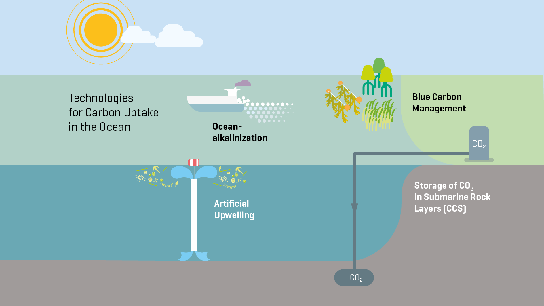 Carbon Uptake In The Ocean - GEOMAR - Helmholtz-Zentrum Für ...