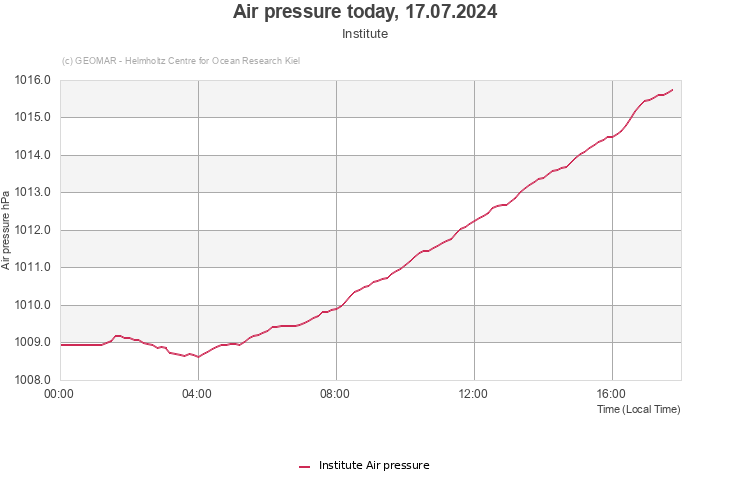Air pressure today, 17.07.2024 - Institute