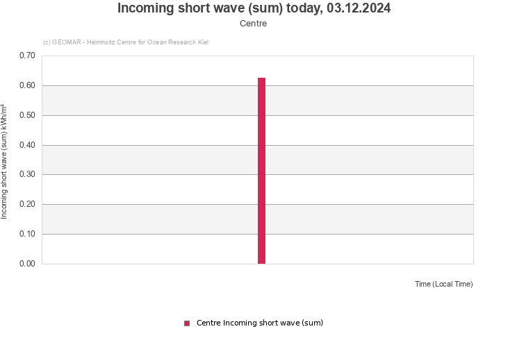 Incoming short wave (sum) today, 03.12.2024 - Centre