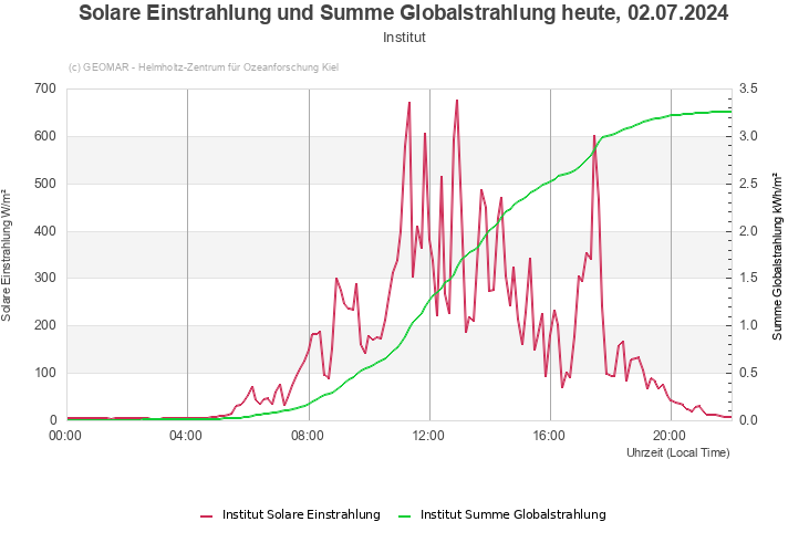 Solare Einstrahlung und Summe Globalstrahlung heute, 30.06.2024 - Institut