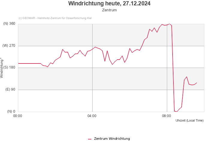 Windrichtung heute, 26.12.2024 - Zentrum