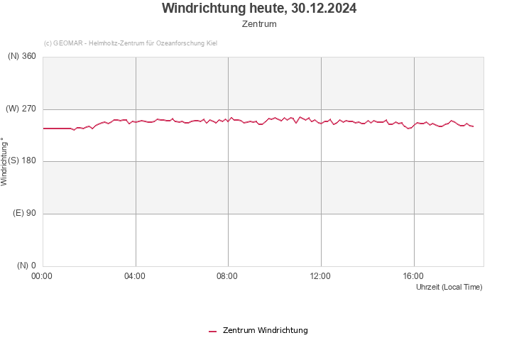 Windrichtung heute, 30.12.2024 - Zentrum