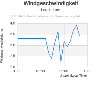 Windgeschwindigkeit - Leuchtturm