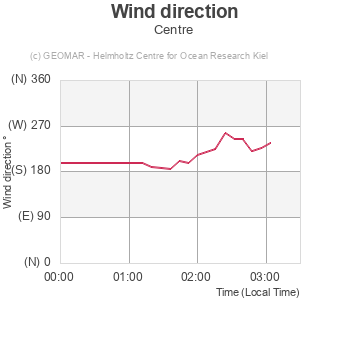 Wind direction - Centre