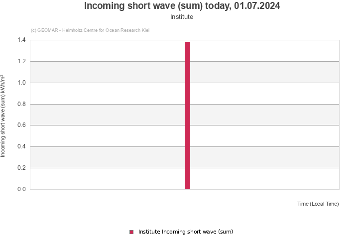Incoming short wave (sum) today, 30.06.2024 - Institute