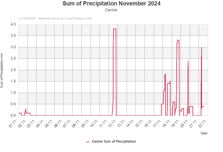 Sum of Precipitation November 2024 - Centre