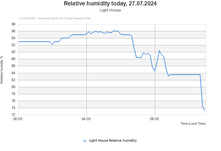 Relative humidity today, 27.07.2024 - Light House