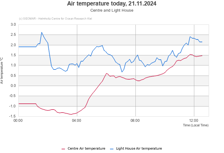 Air temperature today, 21.11.2024 - Centre and Light House