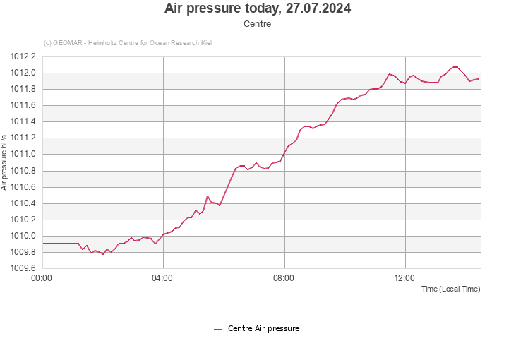 Air pressure today, 27.07.2024 - Centre