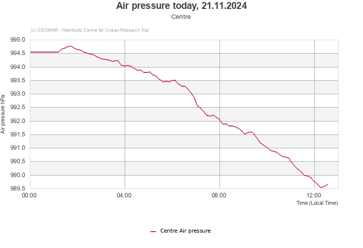 Air pressure today, 21.11.2024 - Centre