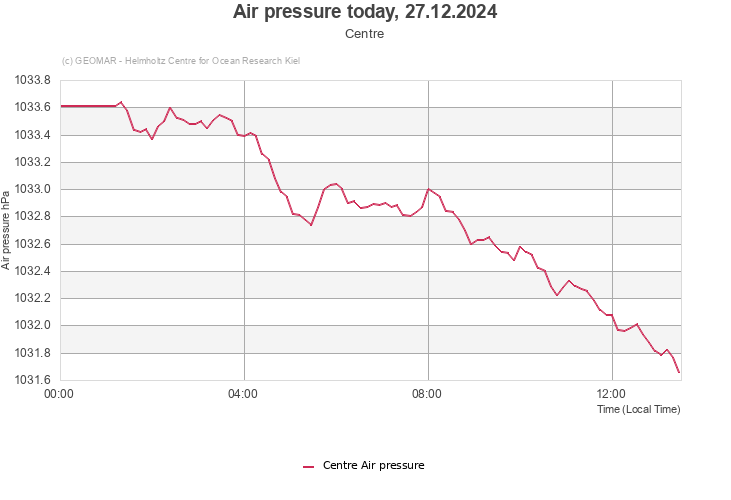 Air pressure today, 26.12.2024 - Centre