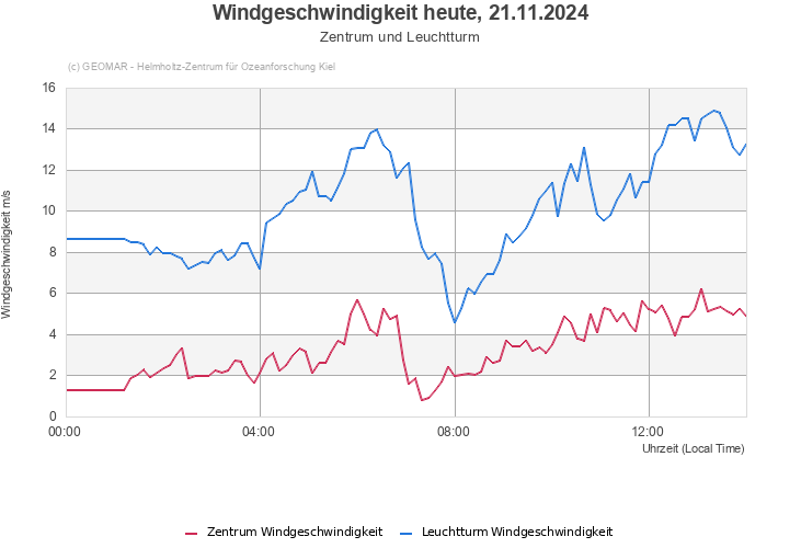 Windgeschwindigkeit heute, 21.11.2024 - Zentrum und Leuchtturm