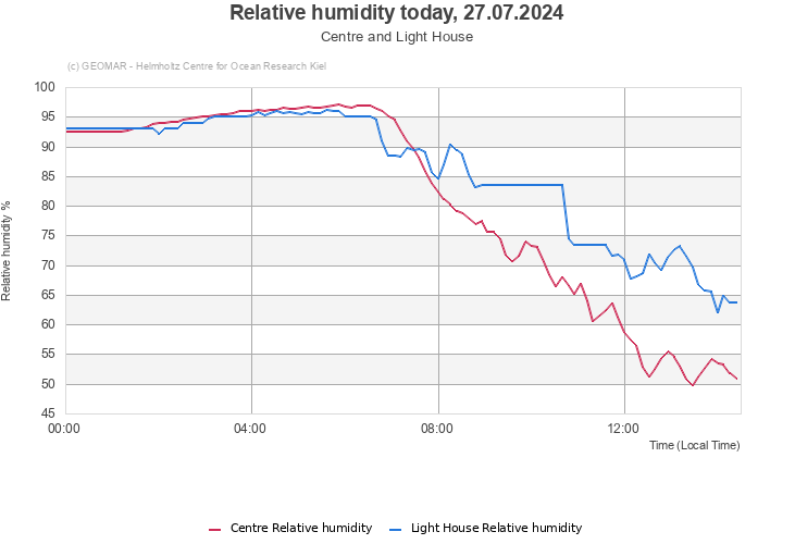 Relative humidity today, 27.07.2024 - Centre and Light House