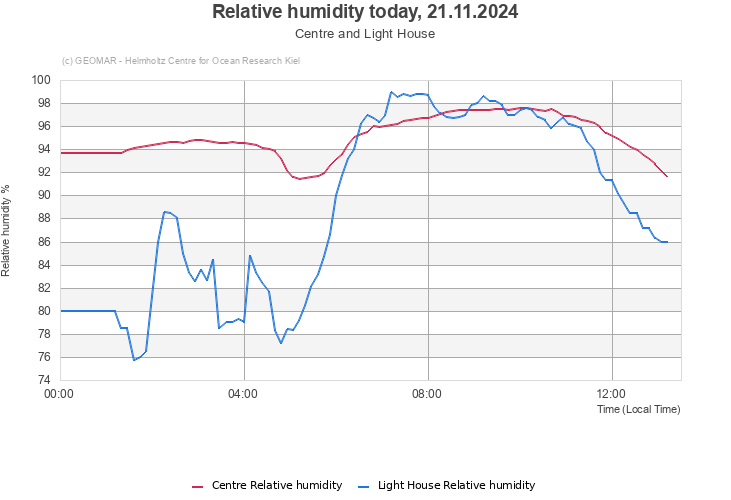 Relative humidity today, 21.11.2024 - Centre and Light House