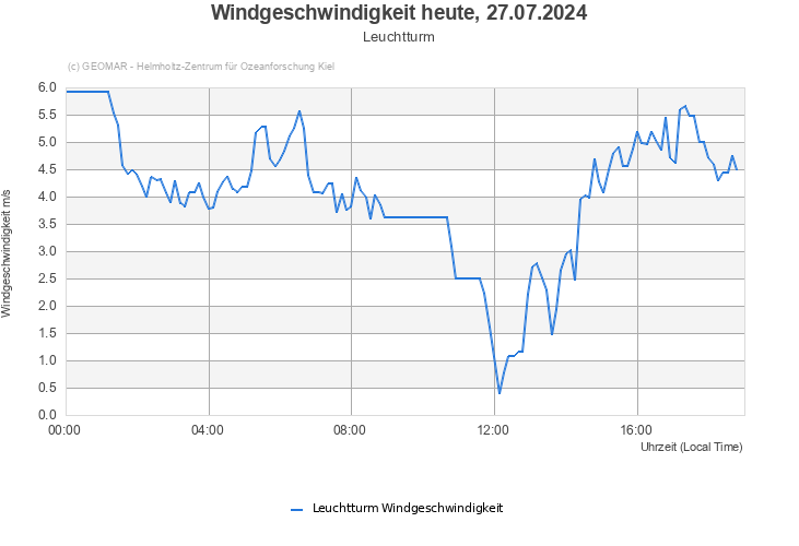 Windgeschwindigkeit heute, 27.07.2024 - Leuchtturm