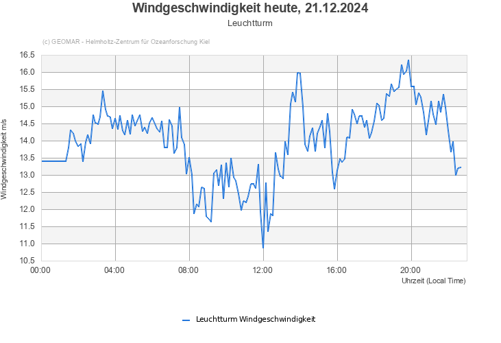 Windgeschwindigkeit heute, 21.12.2024 - Leuchtturm