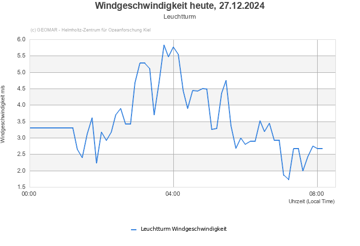 Windgeschwindigkeit heute, 26.12.2024 - Leuchtturm