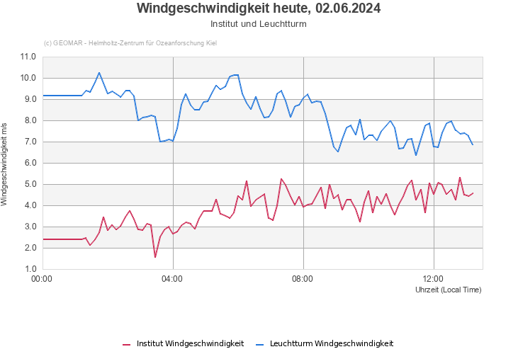 Windgeschwindigkeit heute, 09.05.2024 - Institut und Leuchtturm
