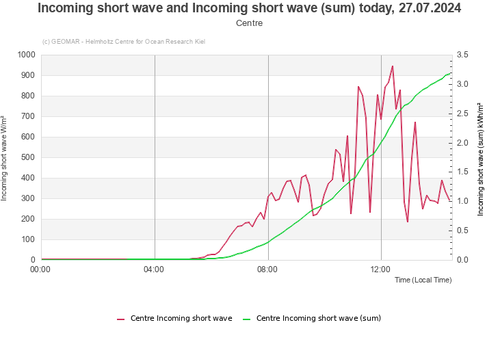 Incoming short wave and Incoming short wave (sum) today, 27.07.2024 - Centre