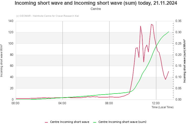 Incoming short wave and Incoming short wave (sum) today, 21.11.2024 - Centre