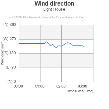 Wind direction - Light House