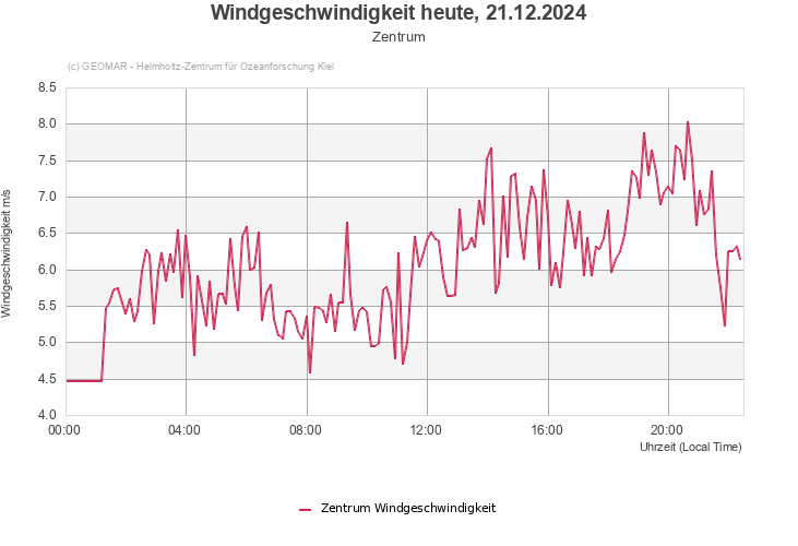 Windgeschwindigkeit heute, 21.12.2024 - Zentrum