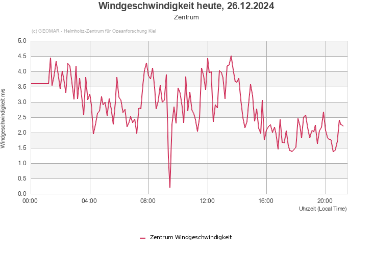 Windgeschwindigkeit heute, 26.12.2024 - Zentrum