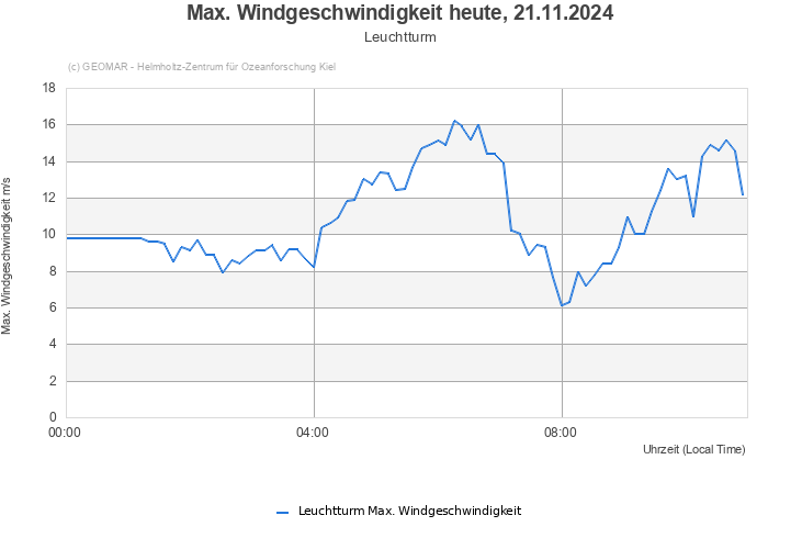 Max. Windgeschwindigkeit heute, 21.11.2024 - Leuchtturm