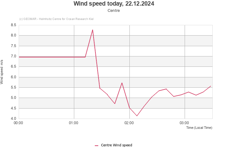 Wind speed today, 22.12.2024 - Centre