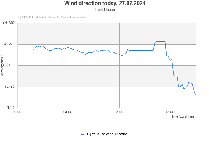 Wind direction today, 27.07.2024 - Light House