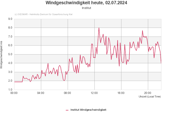 Windgeschwindigkeit heute, 30.06.2024 - Institut