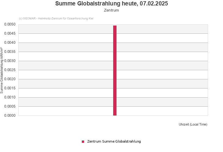 Summe Globalstrahlung heute, 29.01.2025 - Zentrum