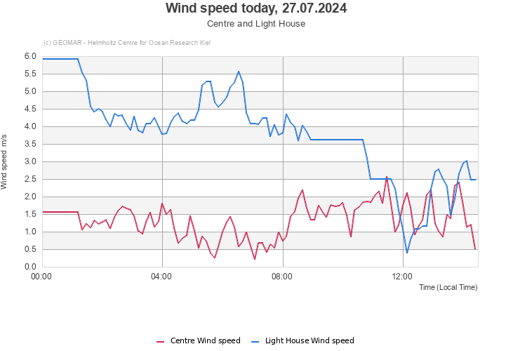Wind speed today, 27.07.2024 - Centre and Light House