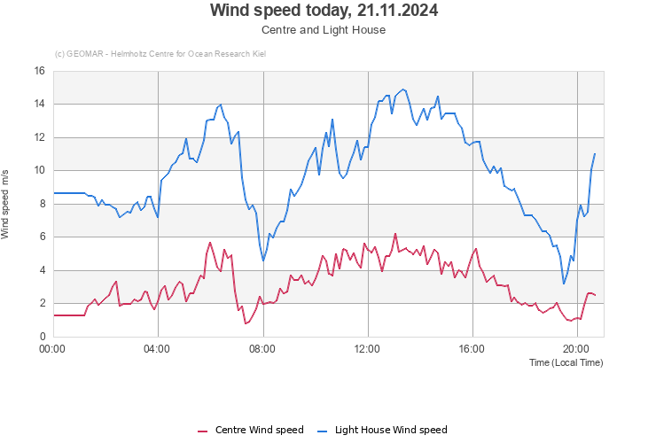 Wind speed today, 21.11.2024 - Centre and Light House