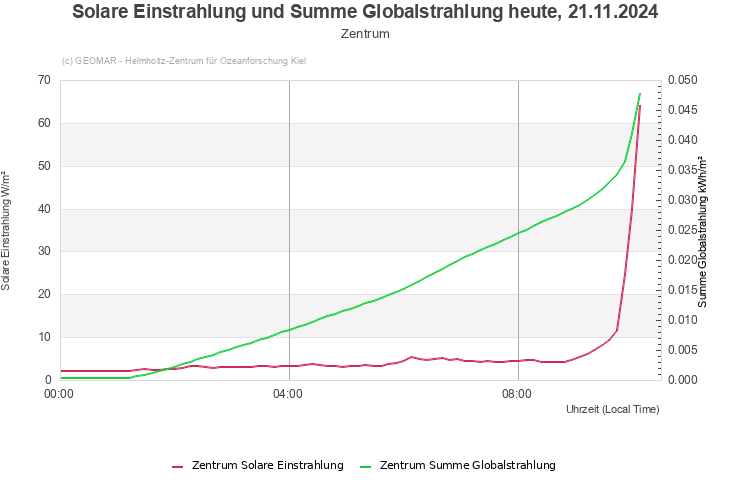 Solare Einstrahlung und Summe Globalstrahlung heute, 21.11.2024 - Zentrum